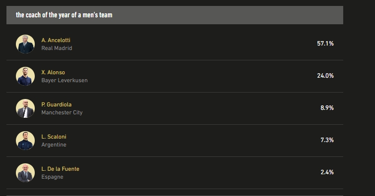 球迷票选金球年度主帅：安帅57.1%领跑，阿隆索24%，瓜帅8.9%