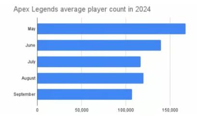 小长假期间也没人玩《Apex英雄》人数峰值较于上个月减少32%