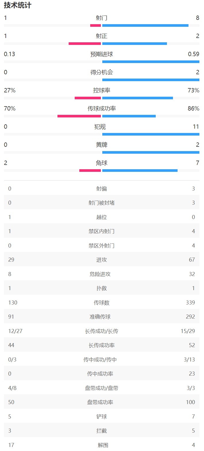 利物浦vs水晶宫半场数据：利物浦控球率73%，射门81射正21