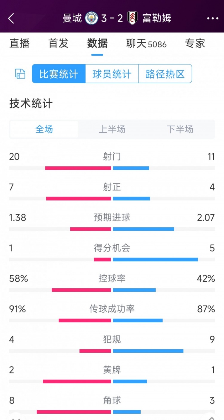 曼城32富勒姆全场数据：射门2011，射正74，得分机会15