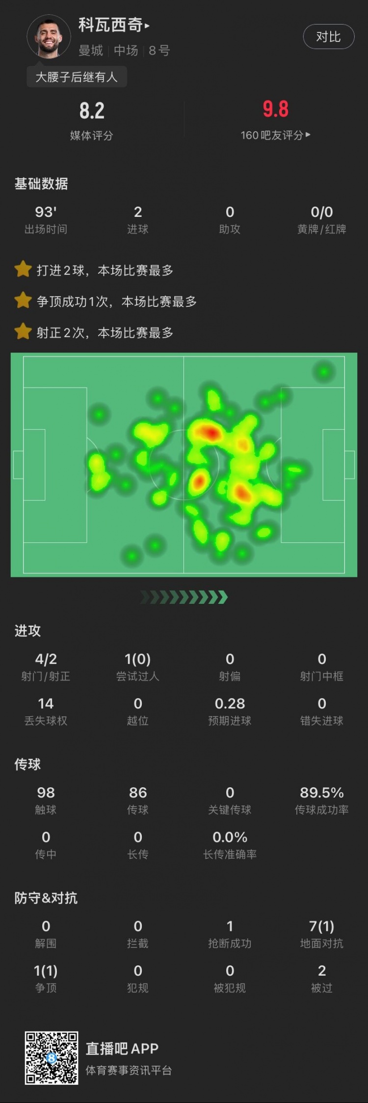 科瓦西奇本场：4射2正完成双响，7次对抗成功1次，贡献1抢断