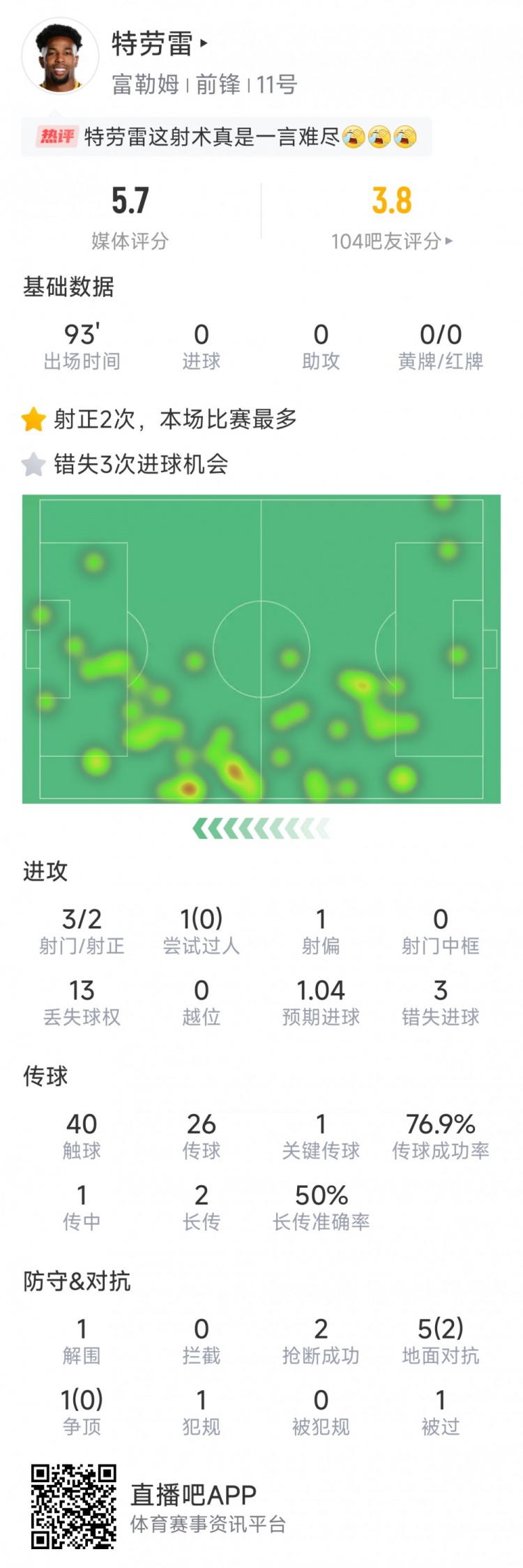 特劳雷本场数据：3次错失良机，3射2正，评分仅5.7分