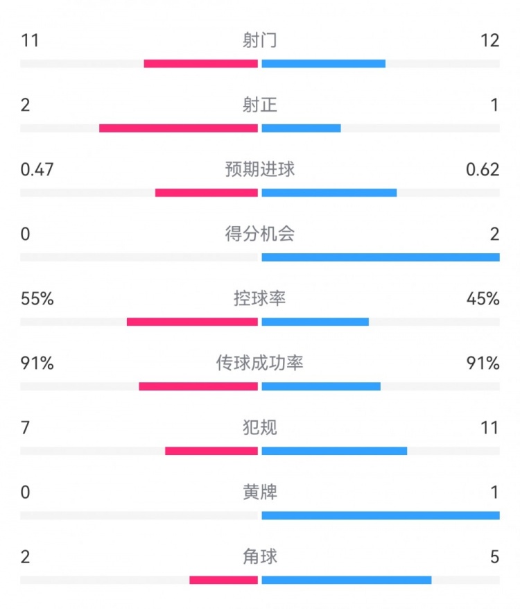 皇马20黄潜数据：射门1112，射正21，预期进球0.470.62