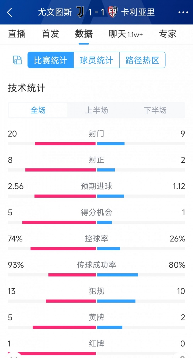 十人作战遗憾战平，尤文11卡利亚里全场数据：射门209，射正82