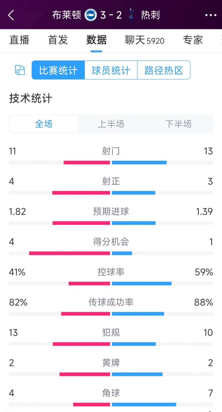 让二追三！布莱顿32热刺全场数据：射门1113，射正43