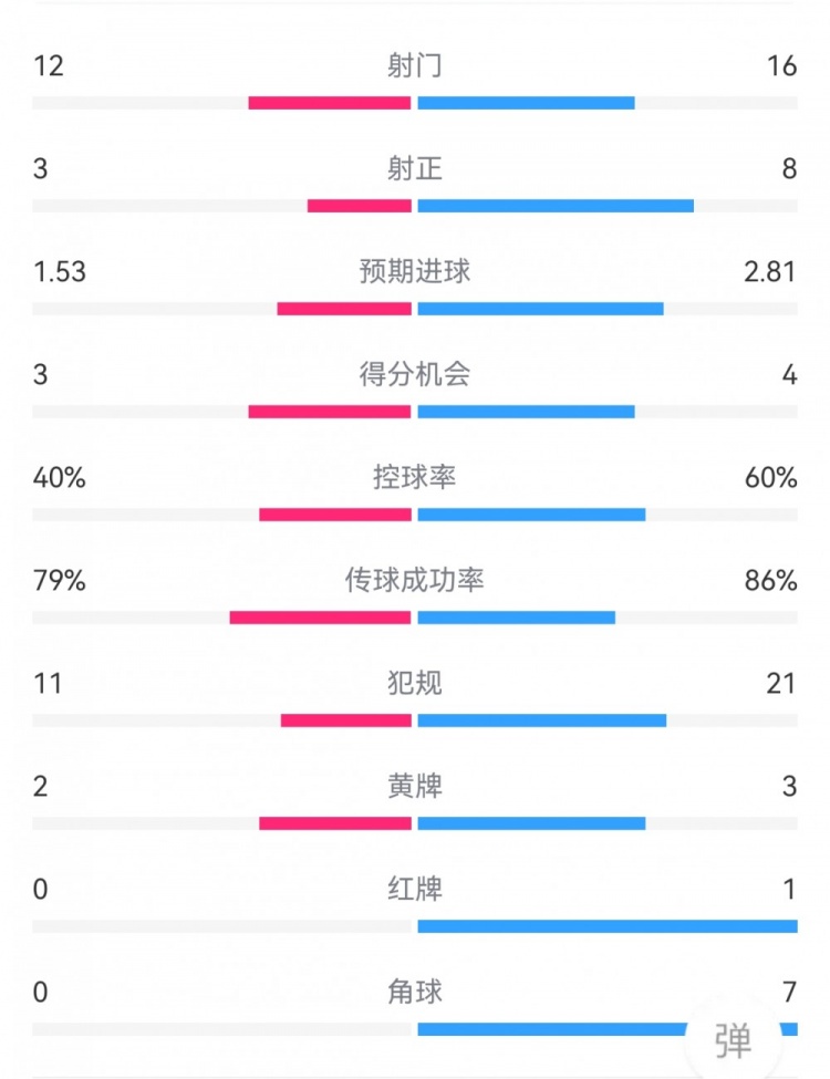 佛罗伦萨21米兰：射正38，得分机会34，犯规1121，角球07