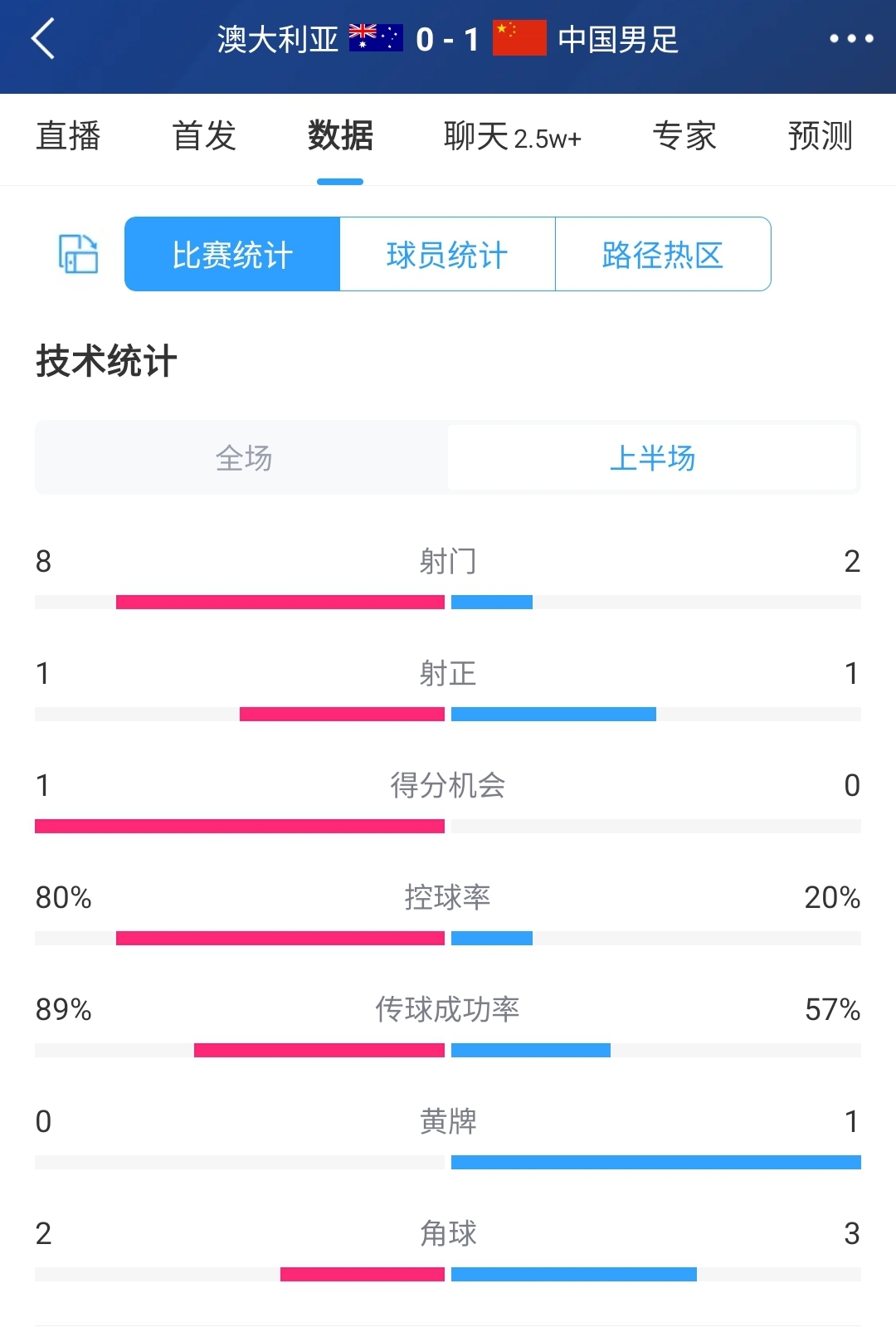 国足半场11澳大利亚数据：国足控球率2成，双方均1脚射正即进球