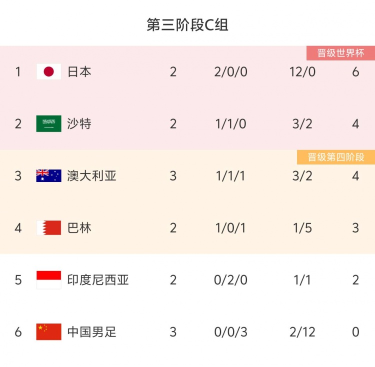 一队更比五队强！不设防！国足目前丢12球同组5队失球之和