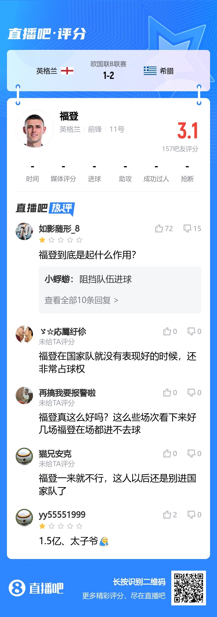 太子怎么了福登自欧洲杯开始15场仅1球1助，本场被吧友打3.1分