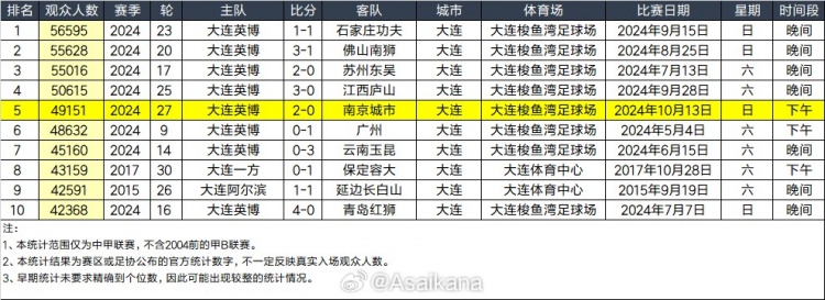 大连主场本轮49151人中甲历史第五中甲上座人数前十均为大连创造