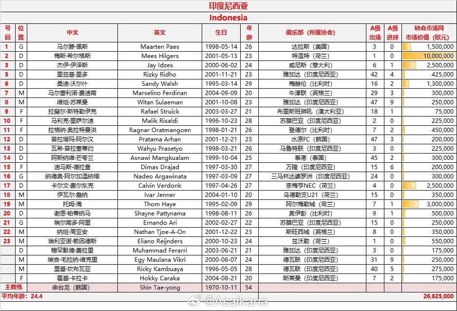 对比悬殊！印尼26人名单12人归化11人在欧洲踢球！国足0留洋