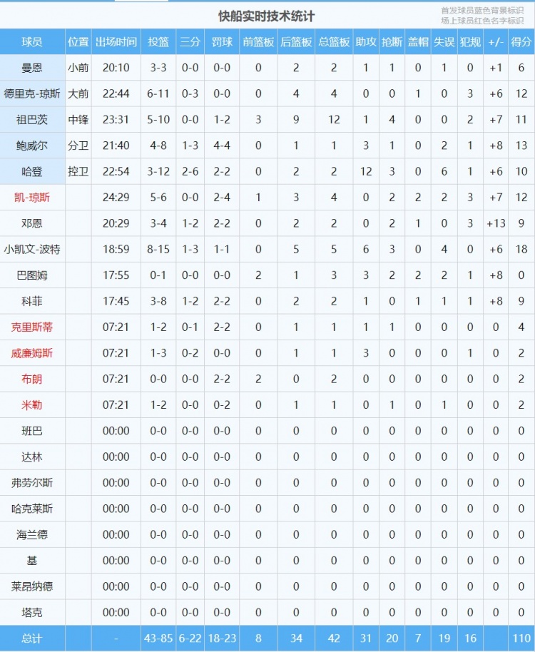 替补邓恩波特科菲巴图姆琼斯卢：赛季初将使用10人轮换