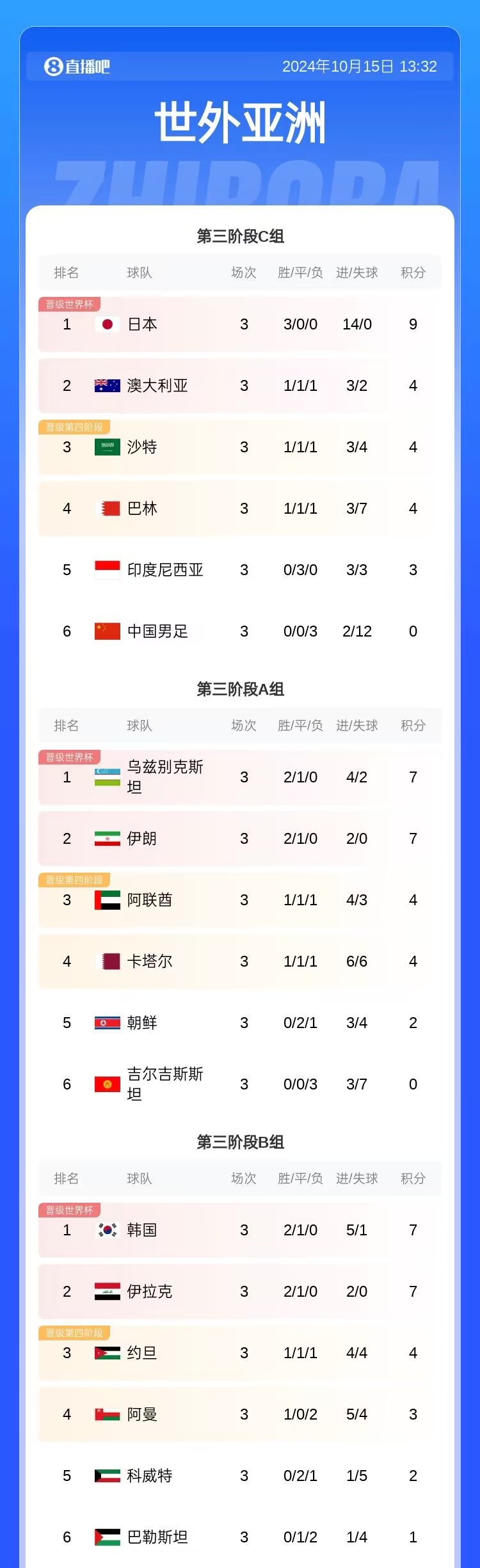 断层领跑！国足18强赛3轮失球数12，净胜球10，还剩7场比赛要拼