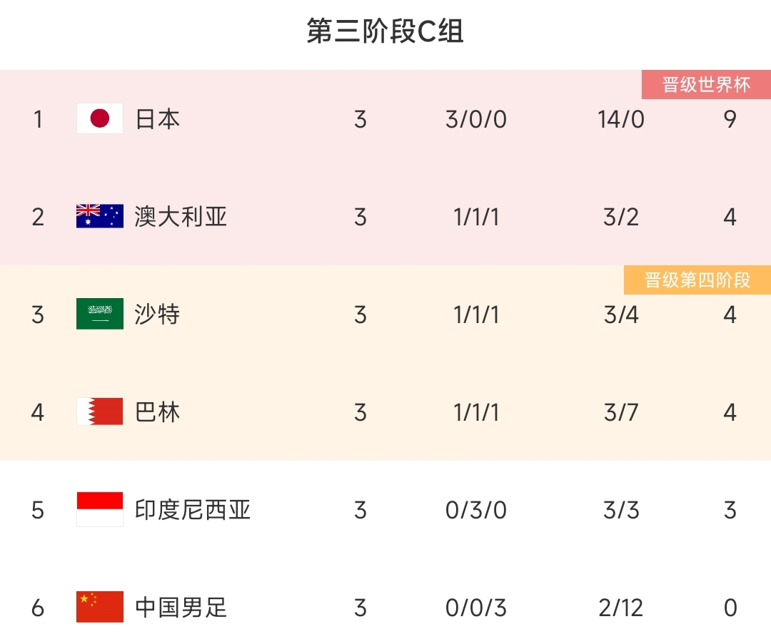 谁能收获首胜赛前积分榜：国足3战全败垫底，印尼3连平小组第5