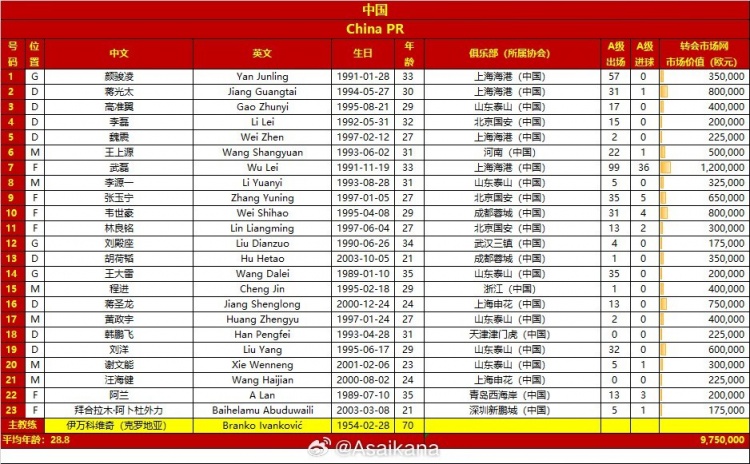 印尼队总身价2572万欧为国足2.6倍平均年龄24.8岁比国足年轻4岁