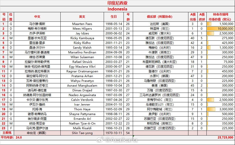 印尼23人有11人归化10人效力欧洲，坐拥荷甲、美职联、意甲主力