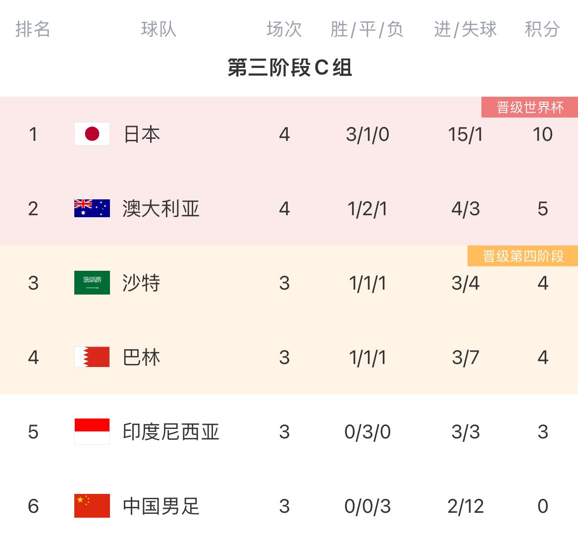 18强赛积分榜：日本连胜告终仍10分领跑，澳大利亚5分位列第二