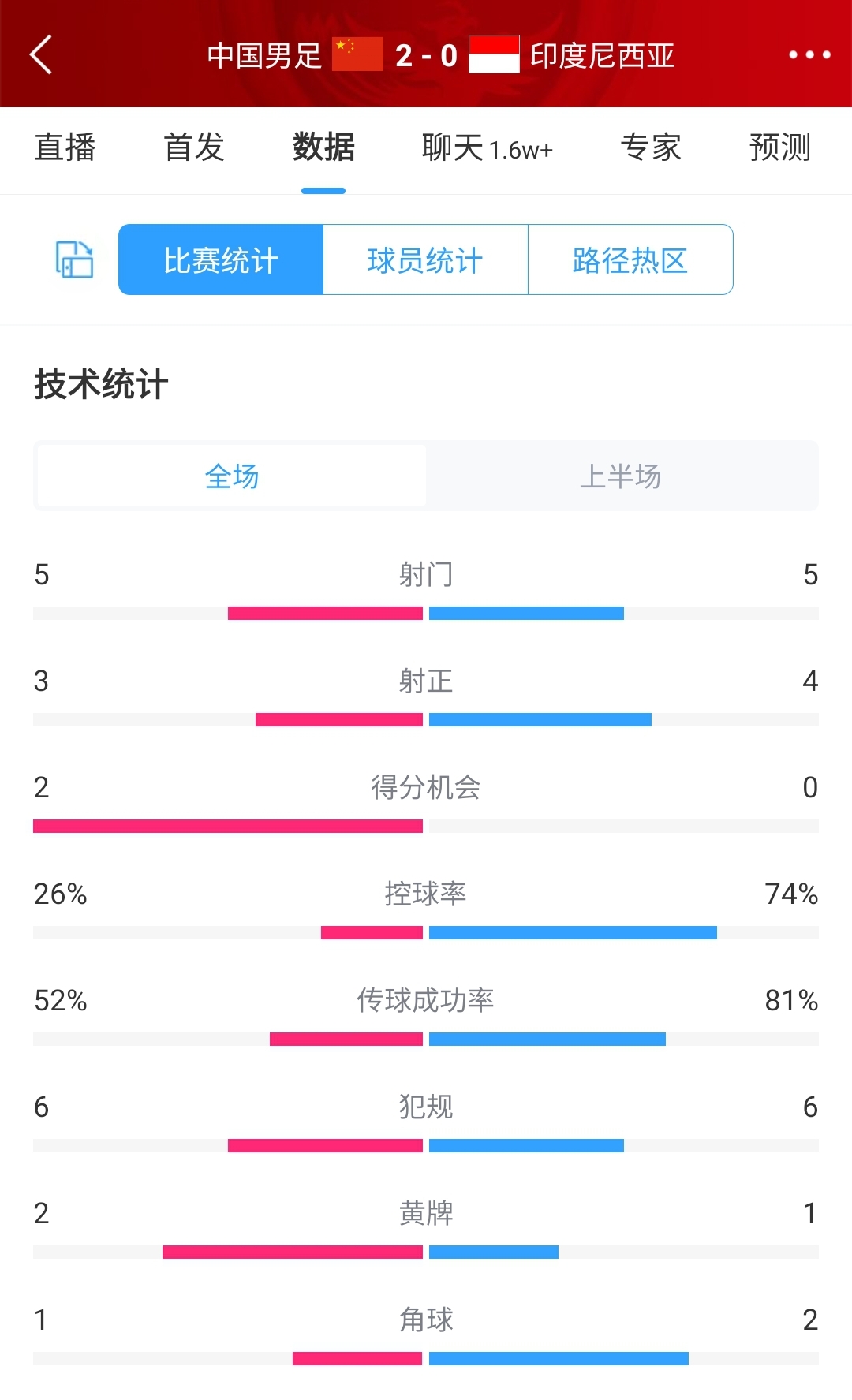 牛！国足20印尼半场数据：国足控球率仅26%，3脚射正进2球