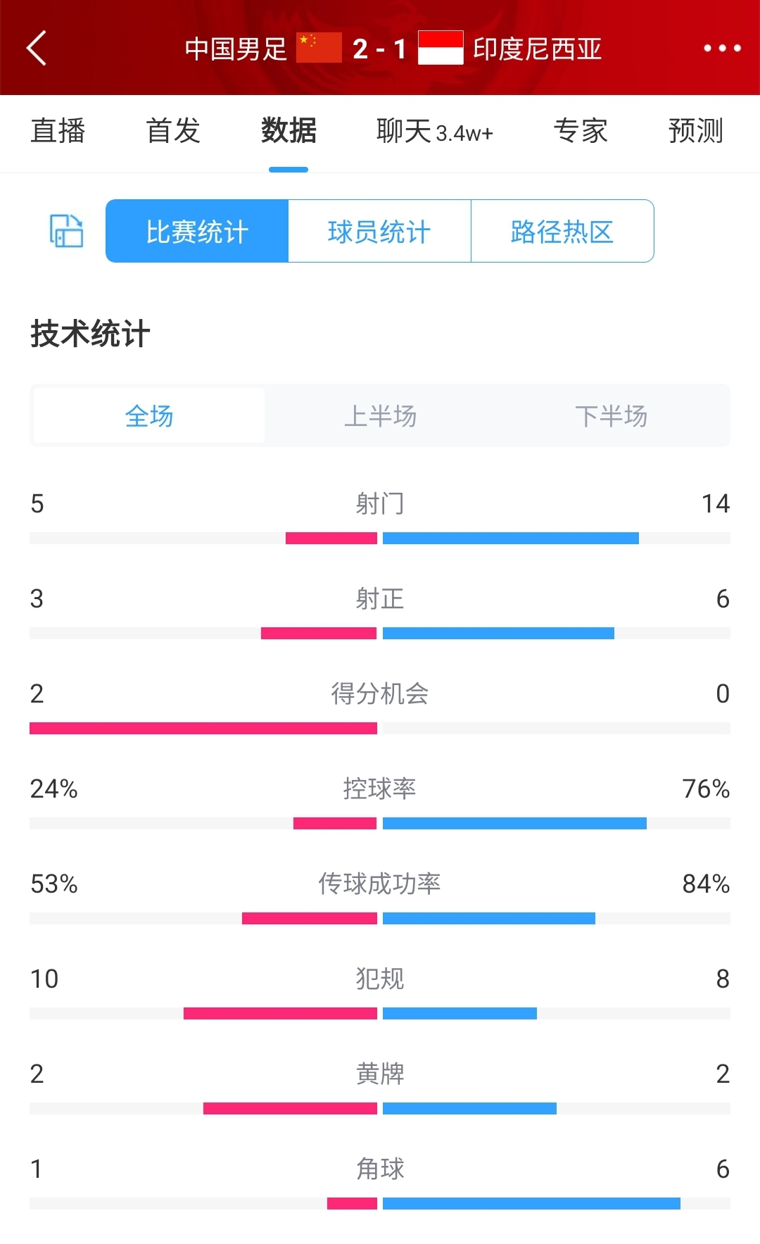 反击制胜！国足21印尼全场数据：国足控球率仅24%，射门数514