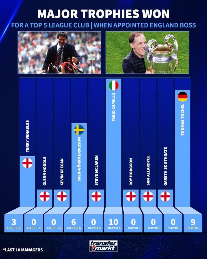 英格兰近10任主帅接手前主要奖杯数：卡佩罗10座，图赫尔9座
