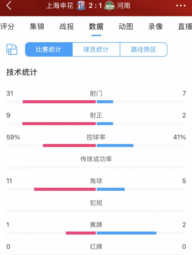 全场数据：申花狂轰31脚射门占据绝对优势9次射正打入两球