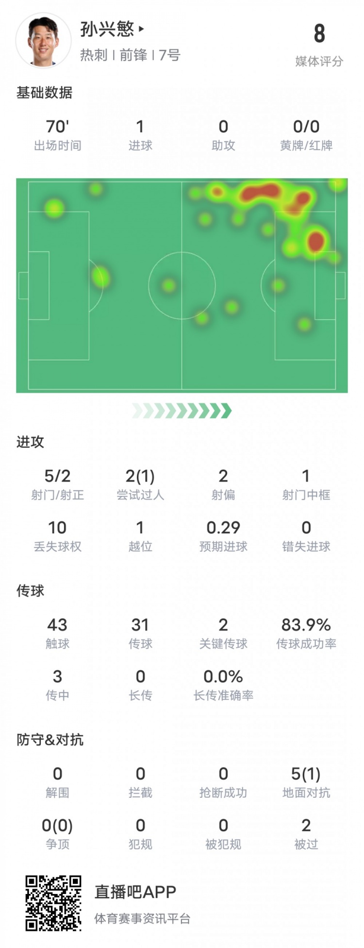 孙兴慜本场比赛数据：1进球2关键传球，评分8.0