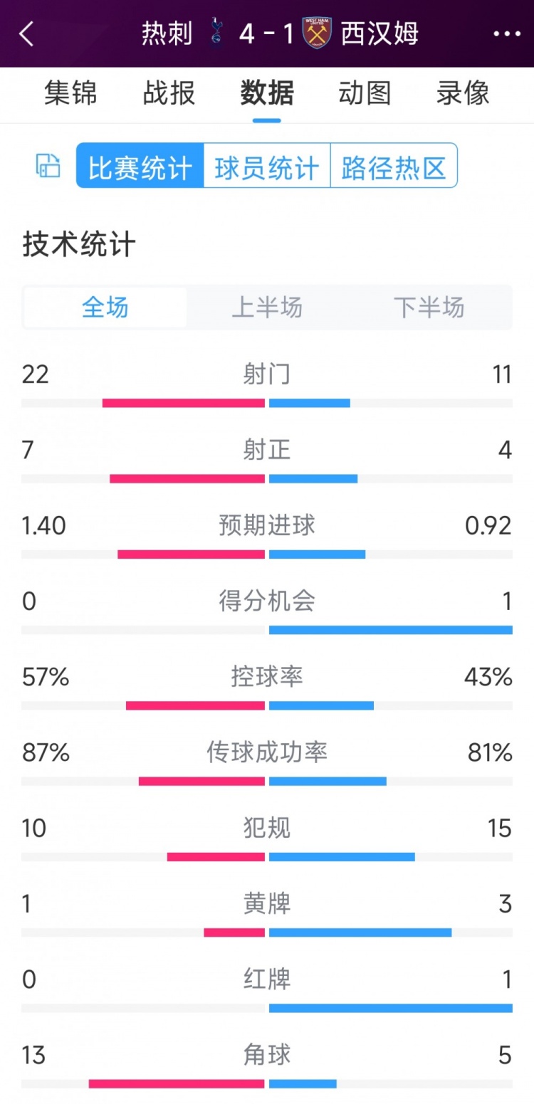 逆转大胜！热刺41西汉姆全场数据：射门2211，射正74