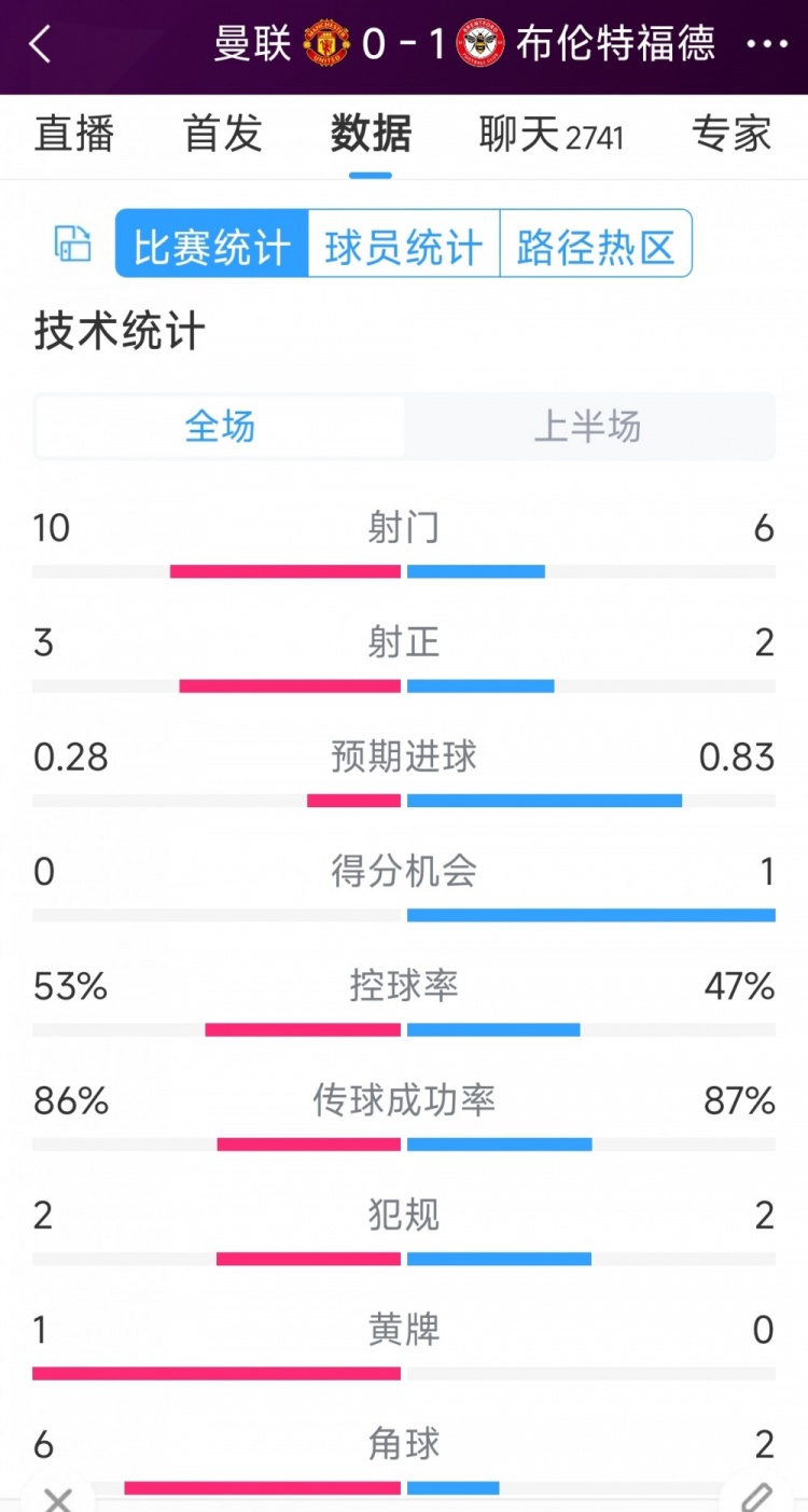 补时丢球！曼联vs布伦特福德半场数据：射门106，射正32