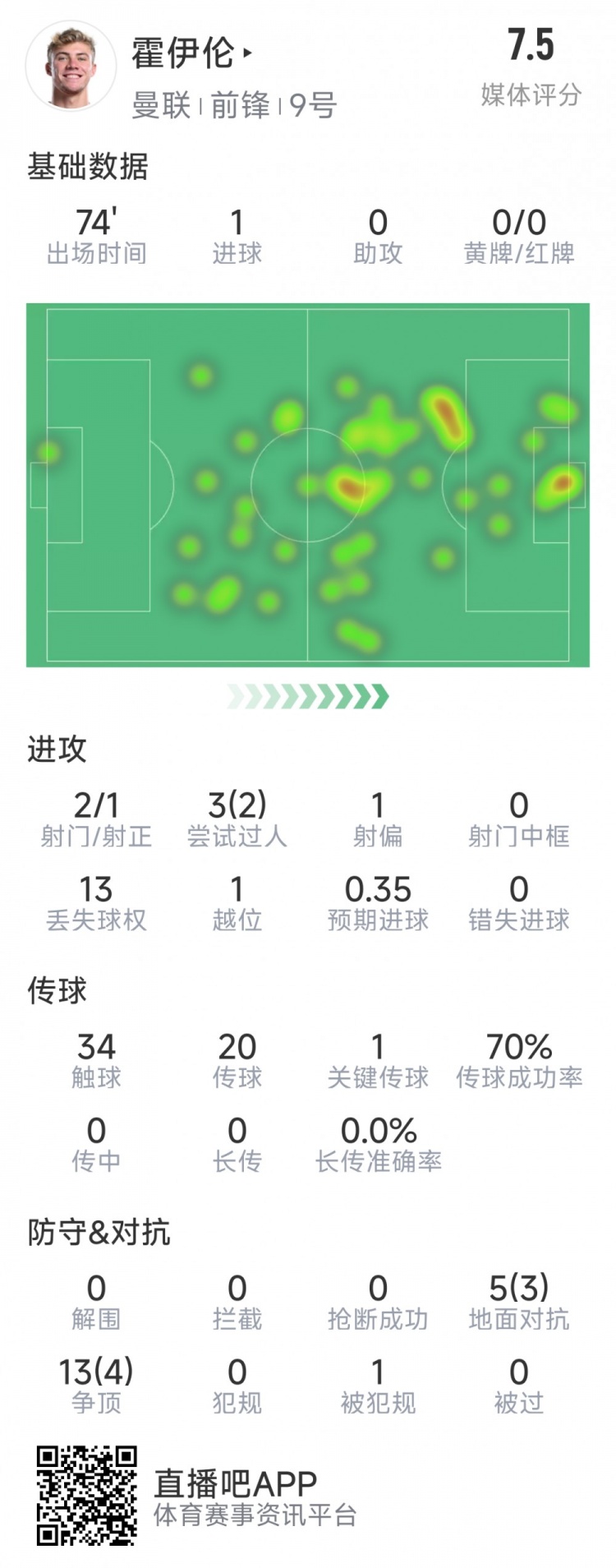 霍伊伦本场数据：1粒进球，2射1正，1次关键传球，评分7.5分