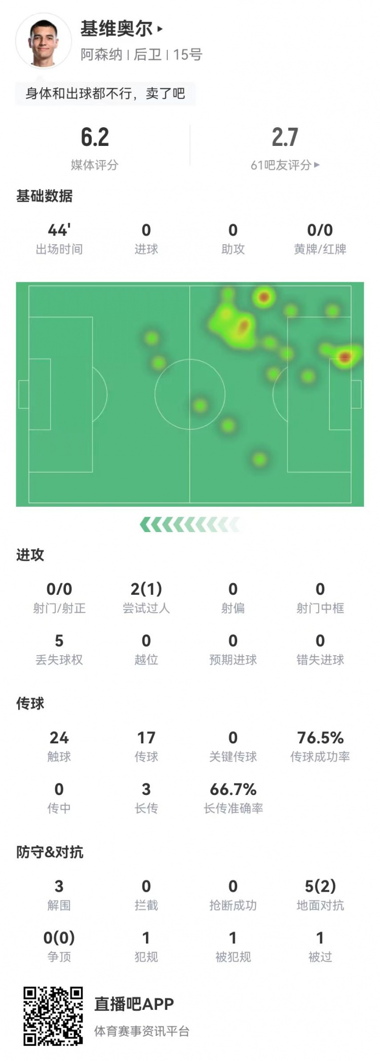 回传被断送点！基维奥尔本场5对抗2成功+5丢失球权获评6.2分