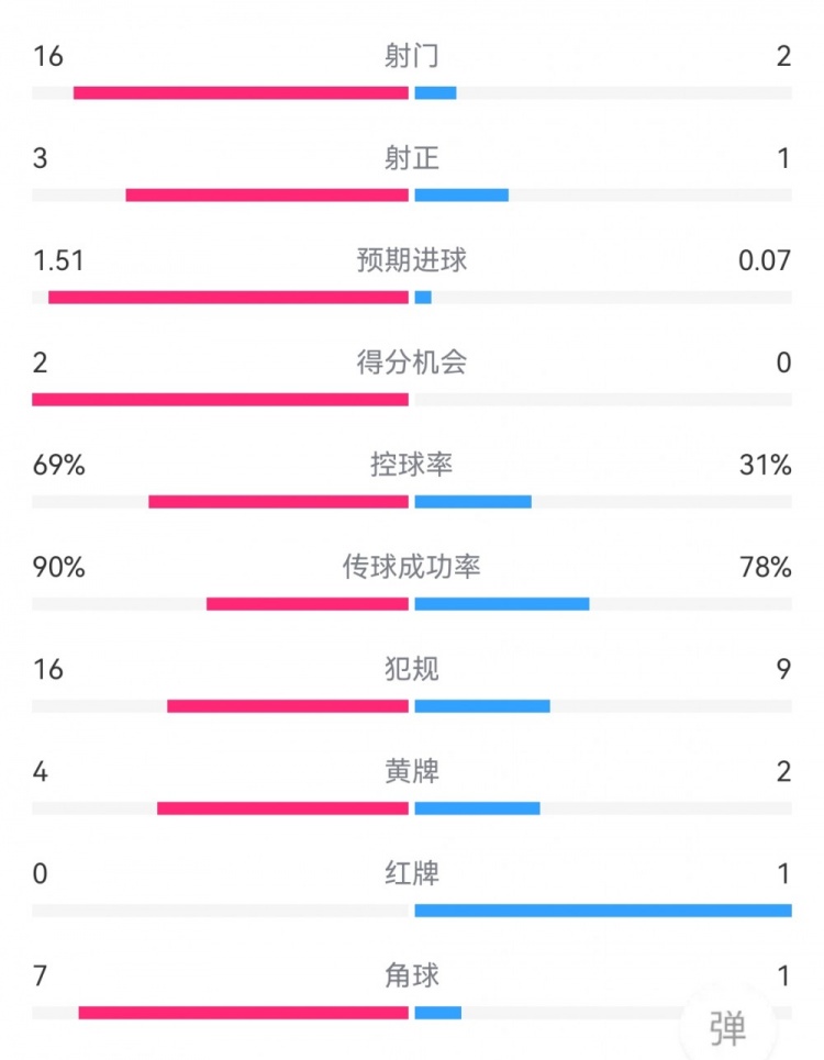 尤文10拉齐奥数据：射门162，射正31，得分机会20