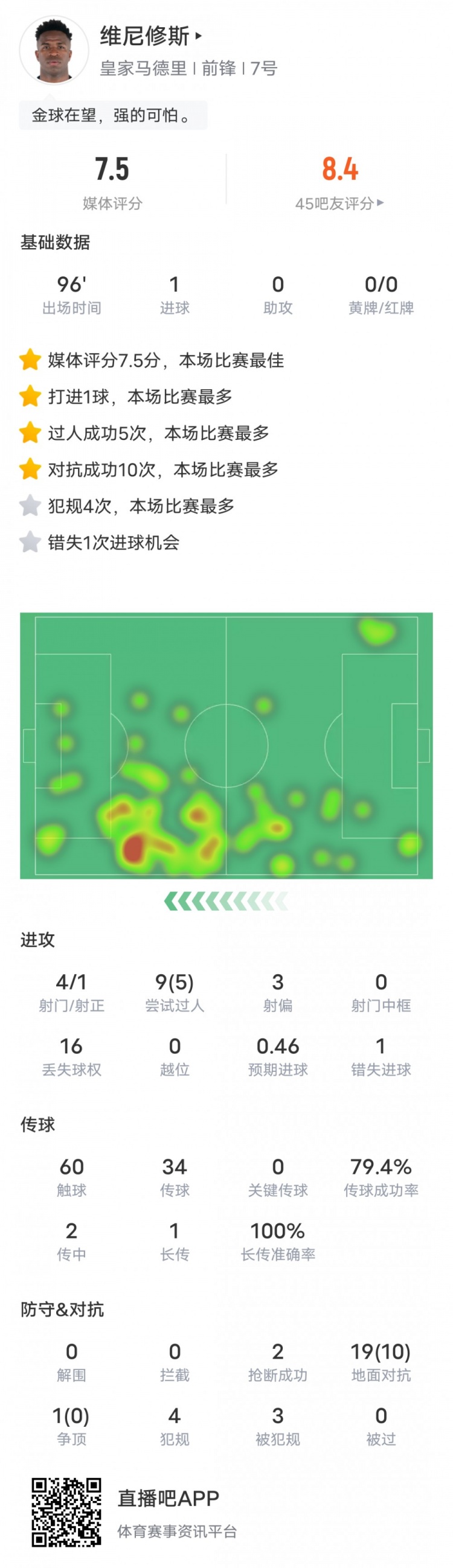 维尼修斯本场比赛数据：1进球5过人成功，评分7.5全场最高