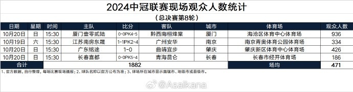 2024中乙联赛现场观众人数统计第28轮