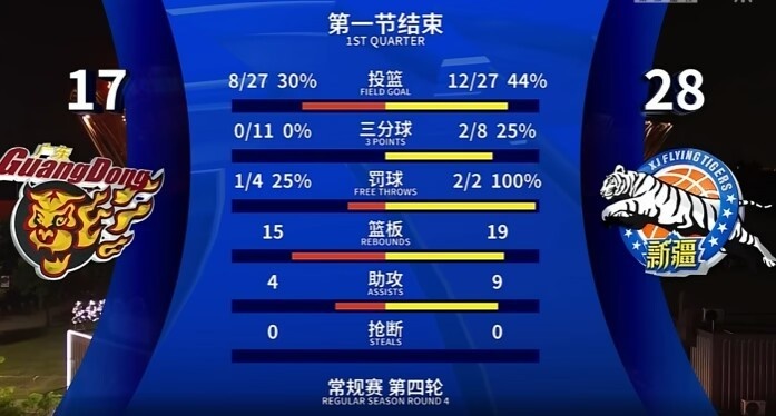 砸歪篮筐！广东首节三分11中0胡明轩个人4中0