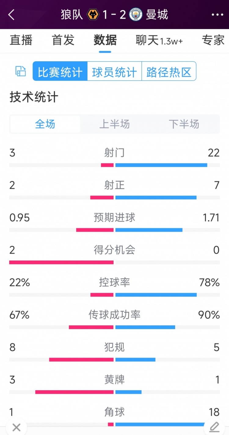 逆转绝杀！曼城21狼队全场数据：射门223，射正72，角球181