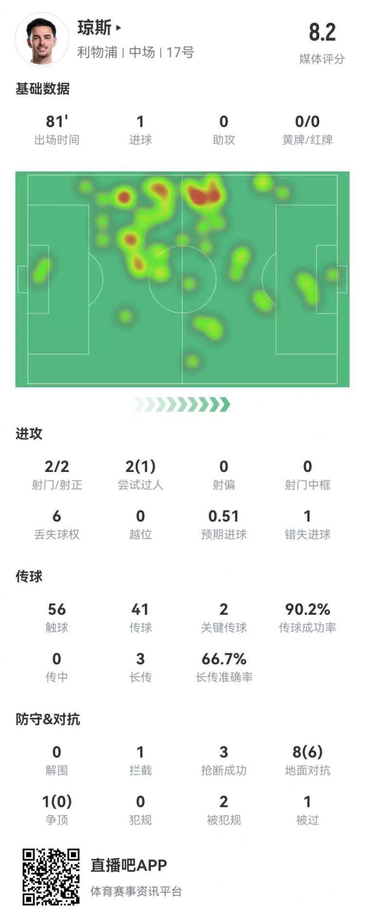 琼斯本场2射2正进1球+1造点2关键传球+9对抗6成功+3抢断