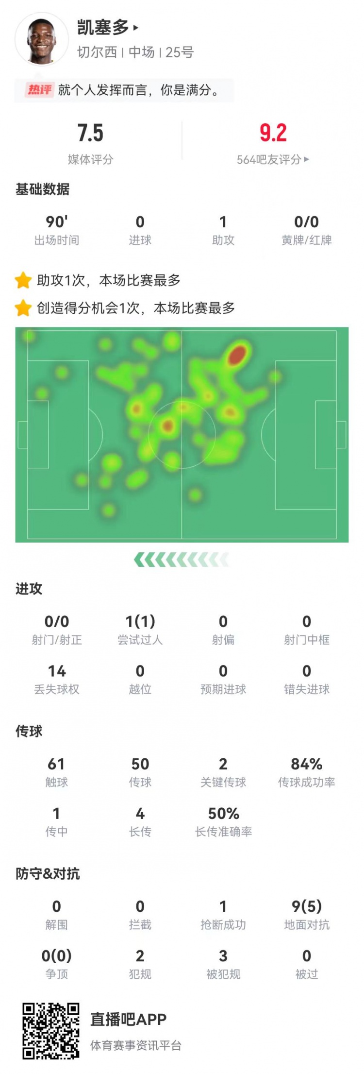 尽力局！凯塞多本场1助攻+2关键传球+3造犯规7.5分全队最高