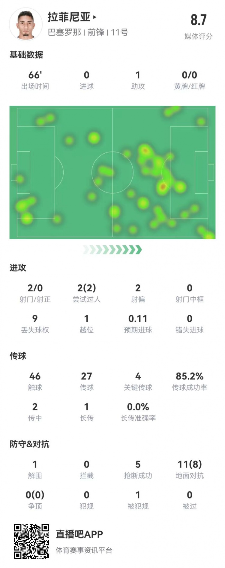 拉菲尼亚本场1助攻1造点+4关键传球8成功对抗+5抢断获评8.7分