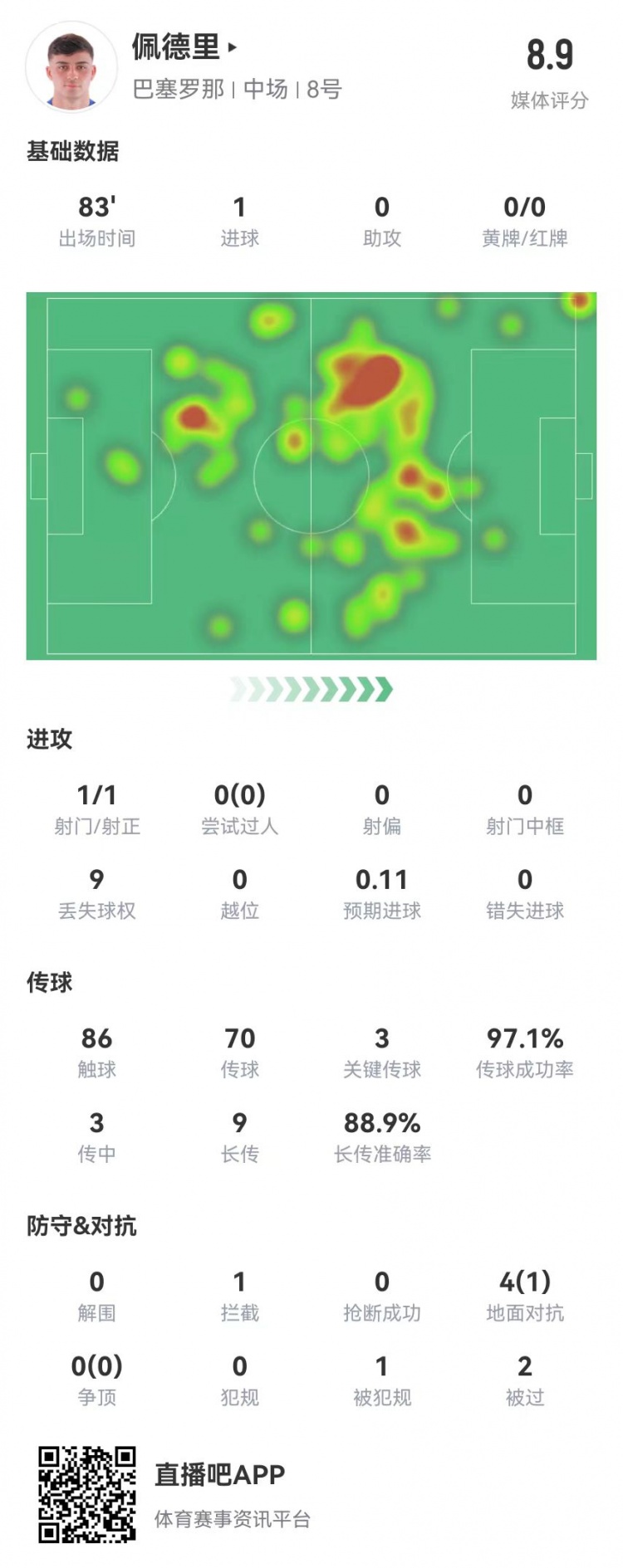 佩德里本场数据：1球+3关键传球9长传8成功获评8.9分全场最高