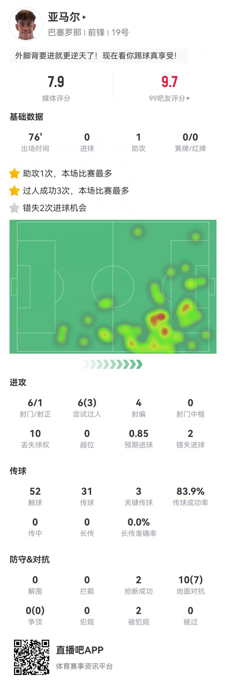 亚马尔本场数据：1助攻+3关键传球6射1正+2失良机获评7.9分