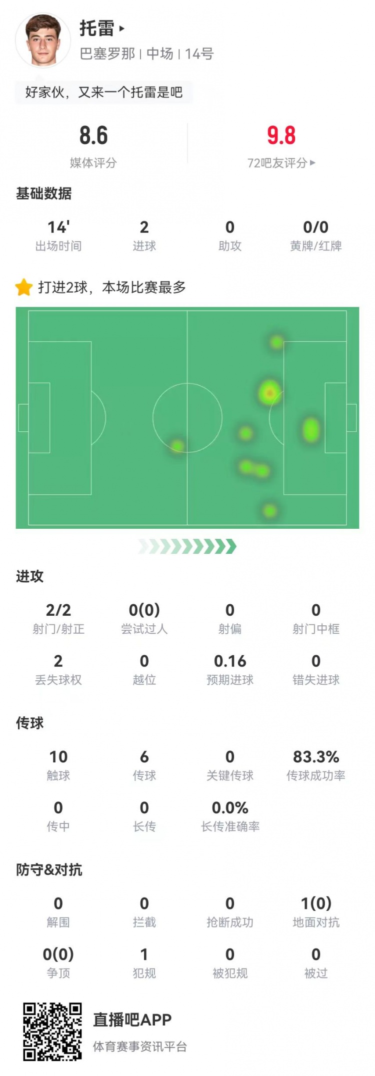 托雷本场替补数据：2射2正进2球预期进球仅0.16获评8.6分