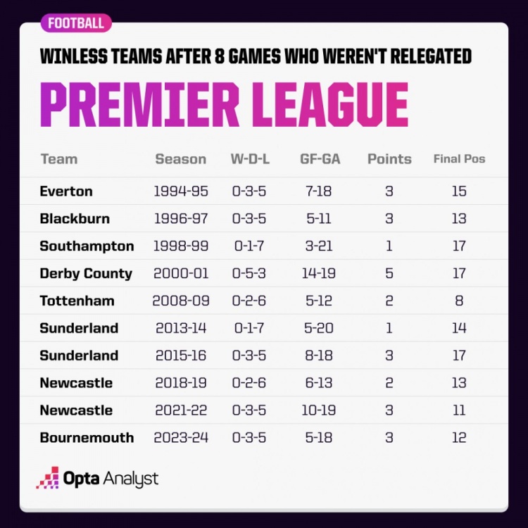 还有希望！英超历史10支球队前8轮不胜最后保级成功