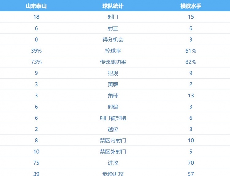 泰山vs横滨水手数据：泰山队控球率不足4成，射门数18比15占优