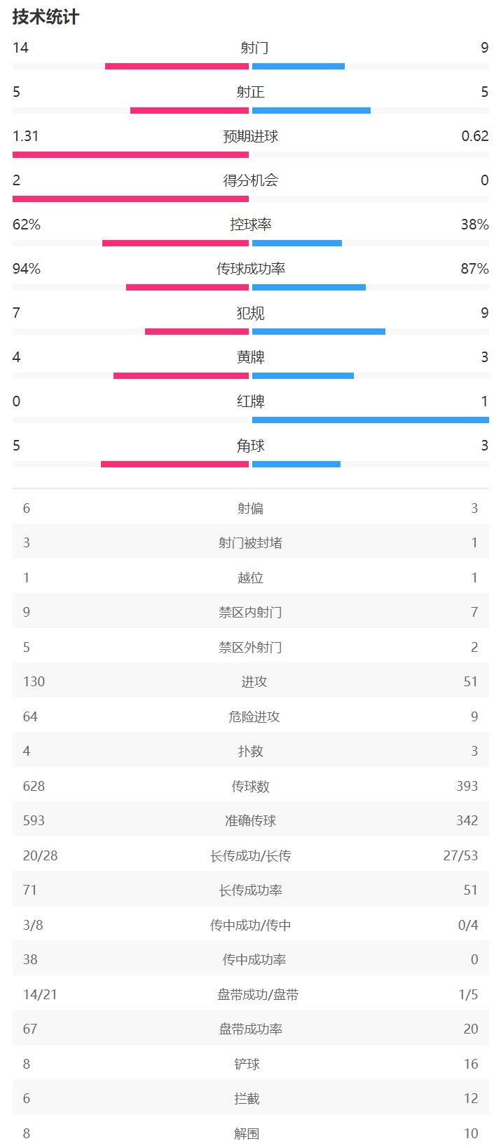 米兰vs布鲁日全场数据：米兰射门149，射正55，控球率62%