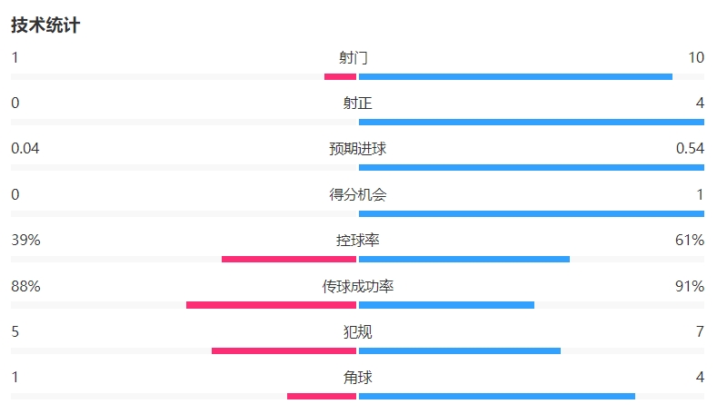 主场遭压制尤文vs斯图加特半场数据射门110射正04控球四六开