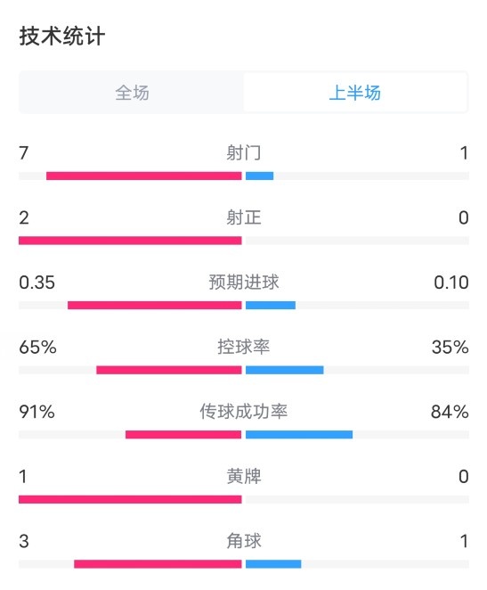 阿森纳VS矿工半场数据：射门71.射正20，控球率65%35%