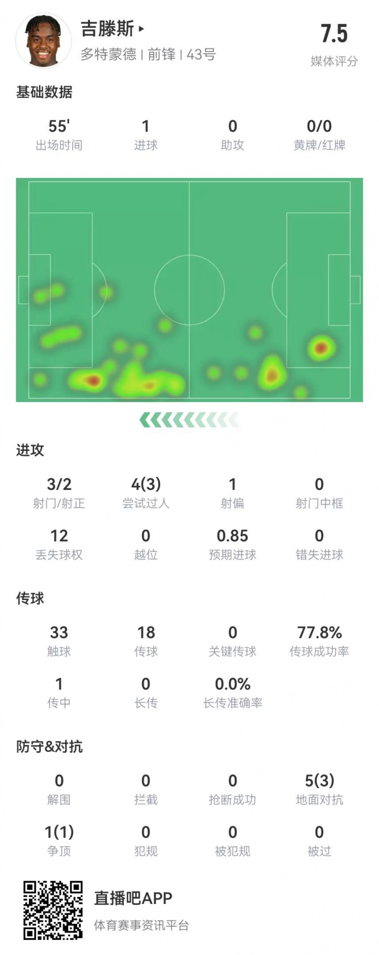 吉滕斯本场数据：3射2正进1球6对抗4成功4过人3成功获评7.5分