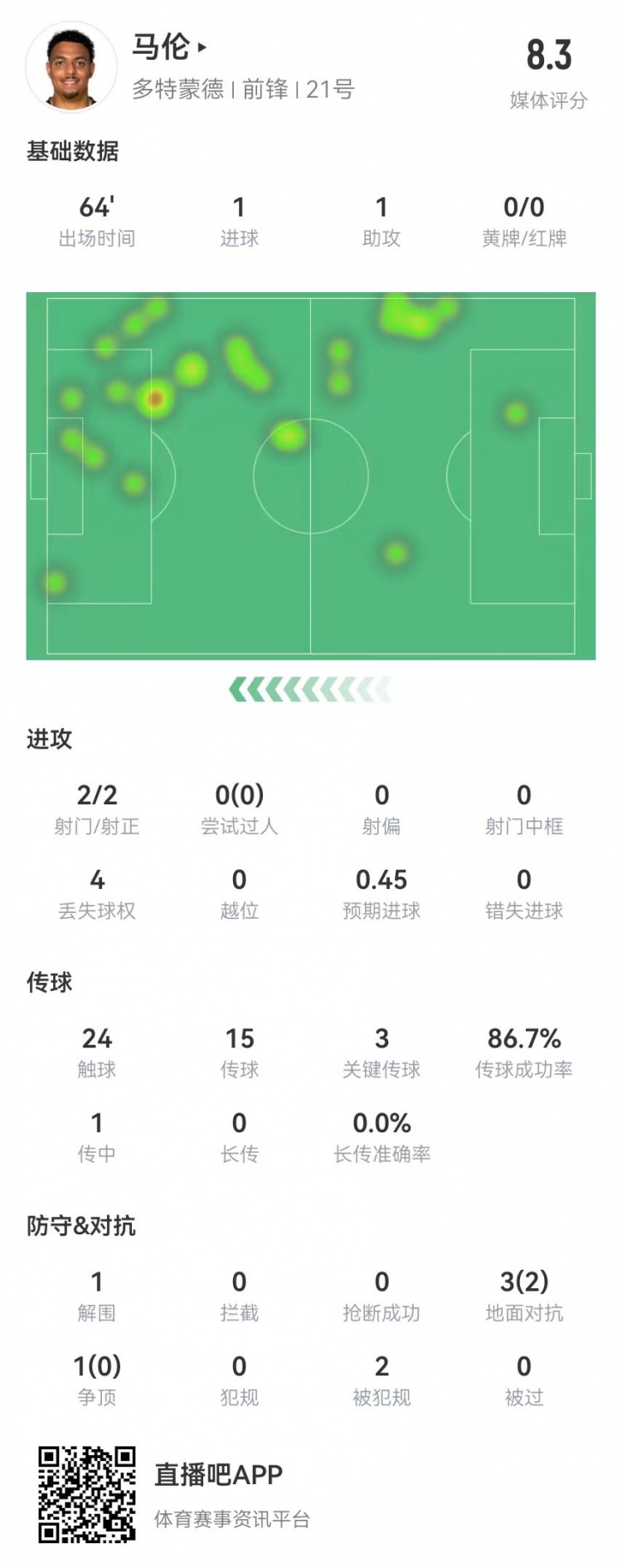 马伦本场数据：2射2正进1球1助攻+3关键传球+2造犯规获评8.3分