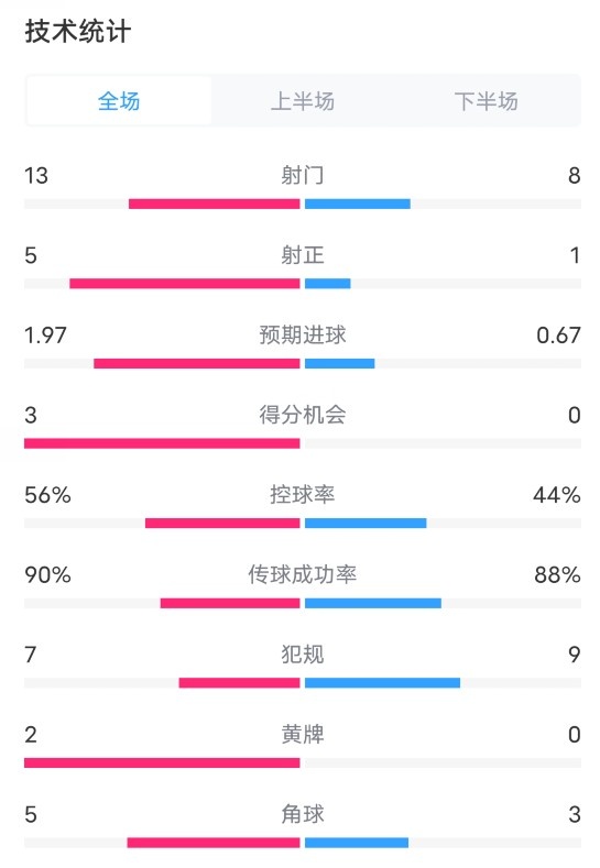 阿森纳10矿工数据：射门138，射正51，控球率56%44%