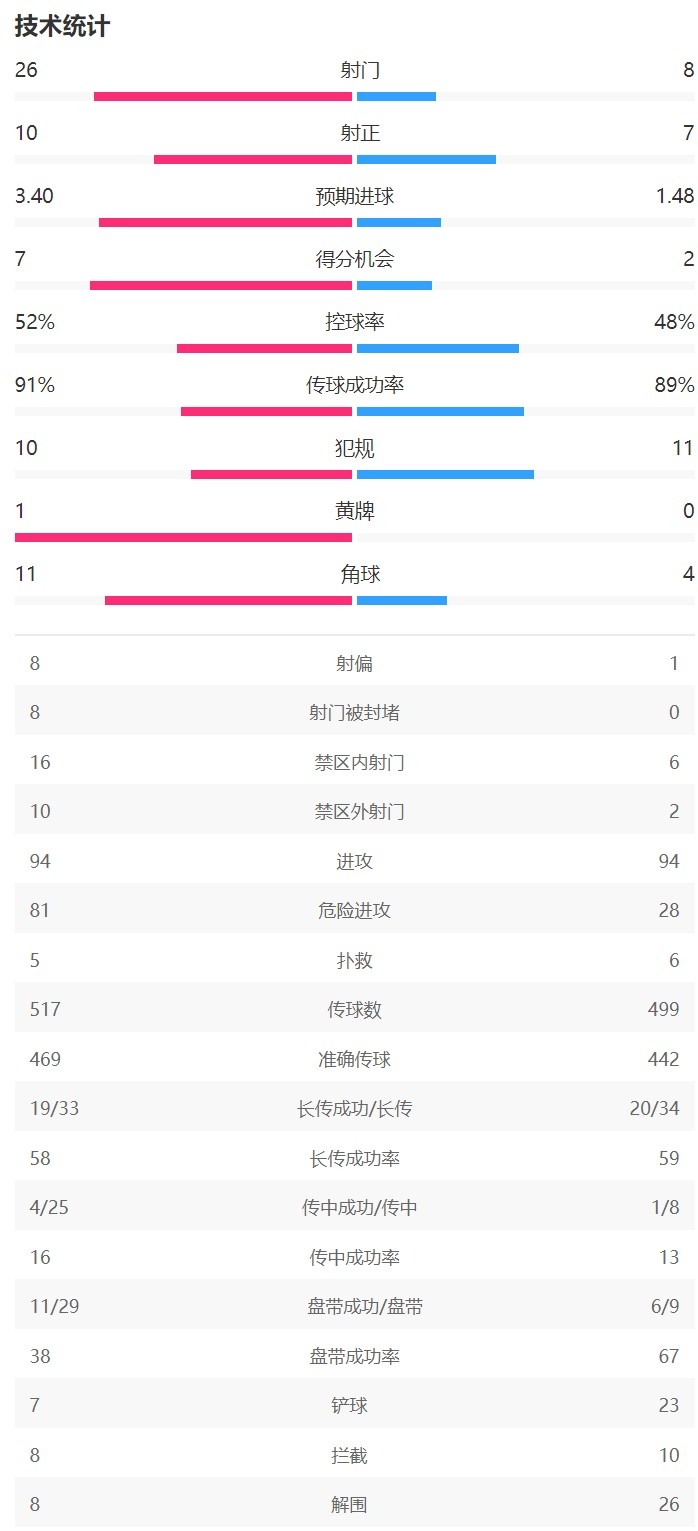 皇马52多特全场数据：皇马射门268大幅领先，10次射正打入5球